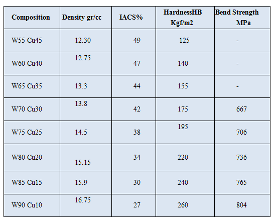 Tungsten copper alloy.png